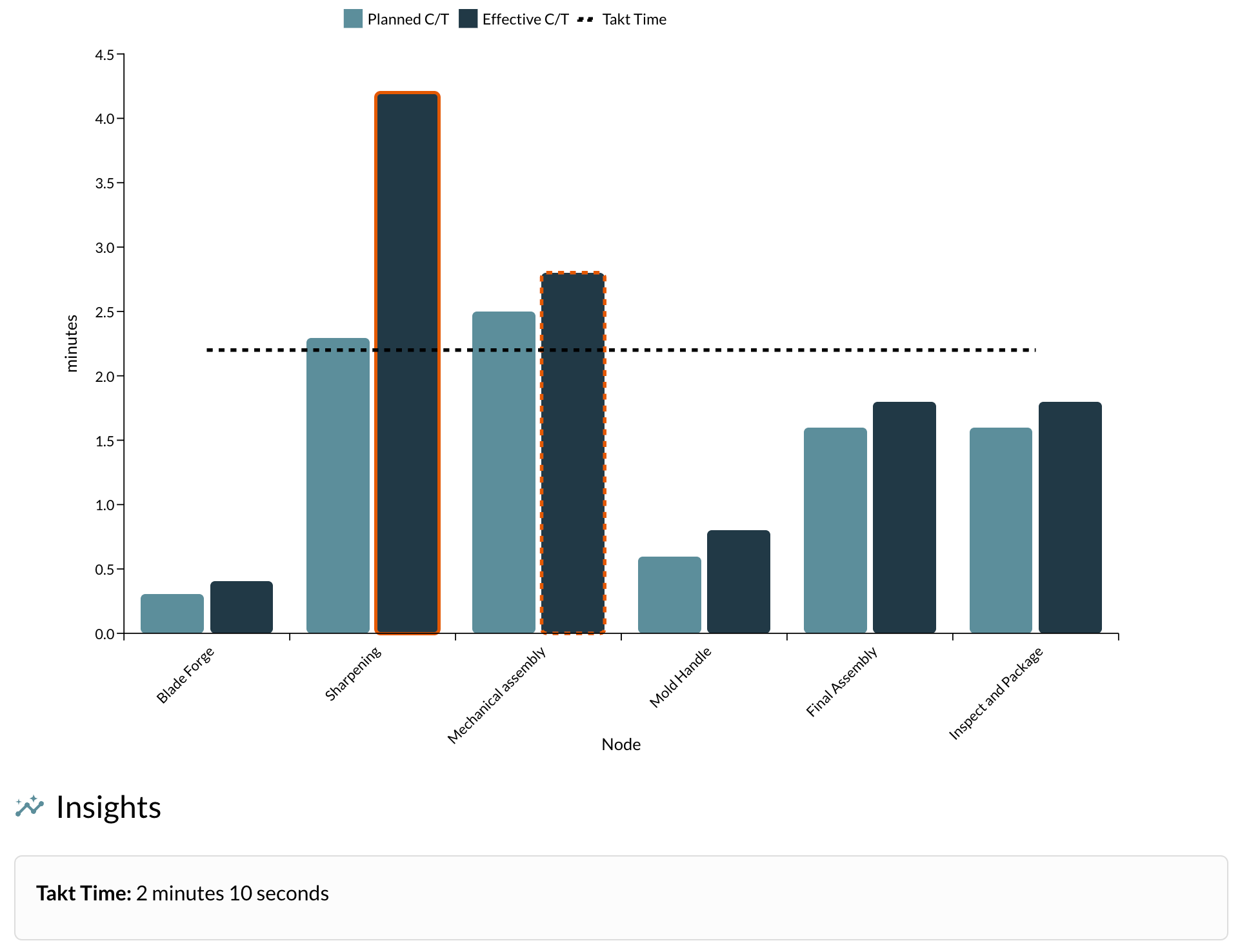 System level insights showing line balancing analysis