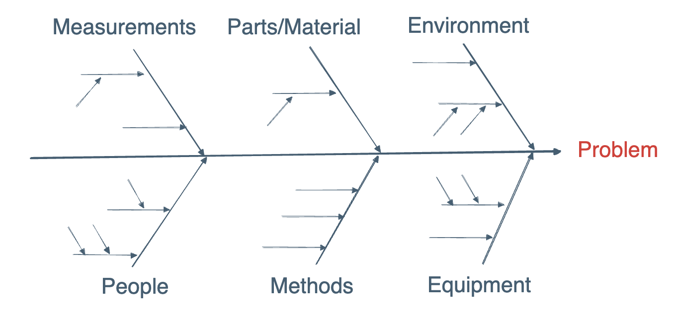 Fishbone Diagram