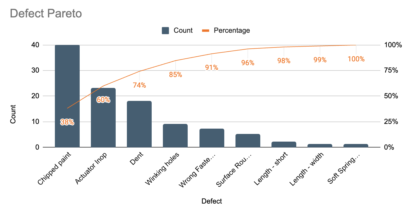 Pareto Chart