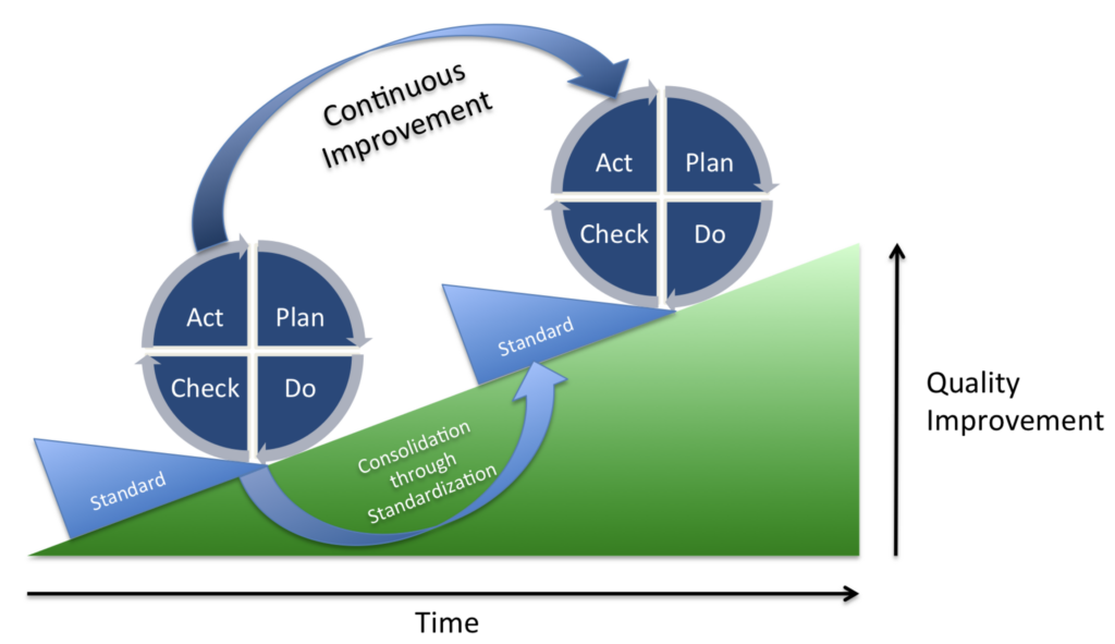 Chart showing the Plan Do Check Act (PDCA) Cycle for continuous improvement